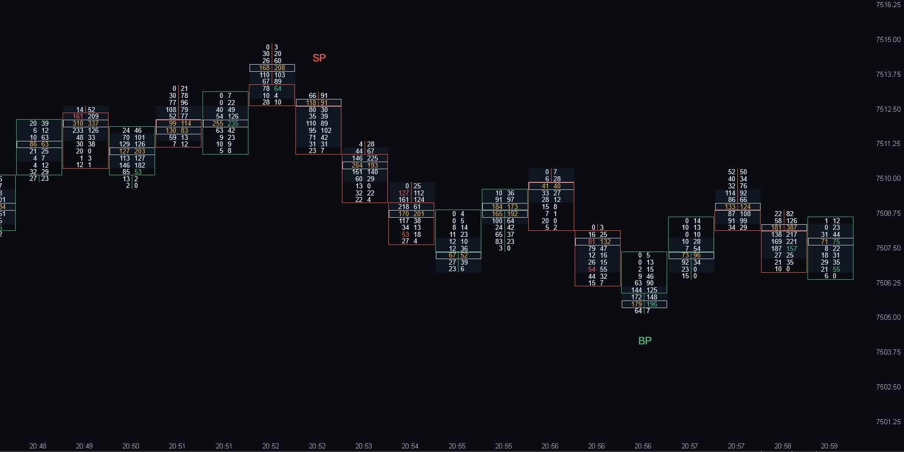 Bullish/Bearish POC marking SP and BP signals at the swing high and low, ATAS footprint chart