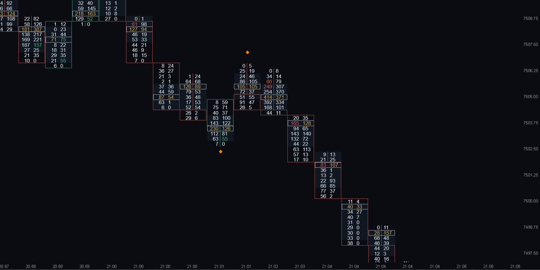 Clean Finish marking a clean high and a clean low with diamonds on an ATAS footprint chart