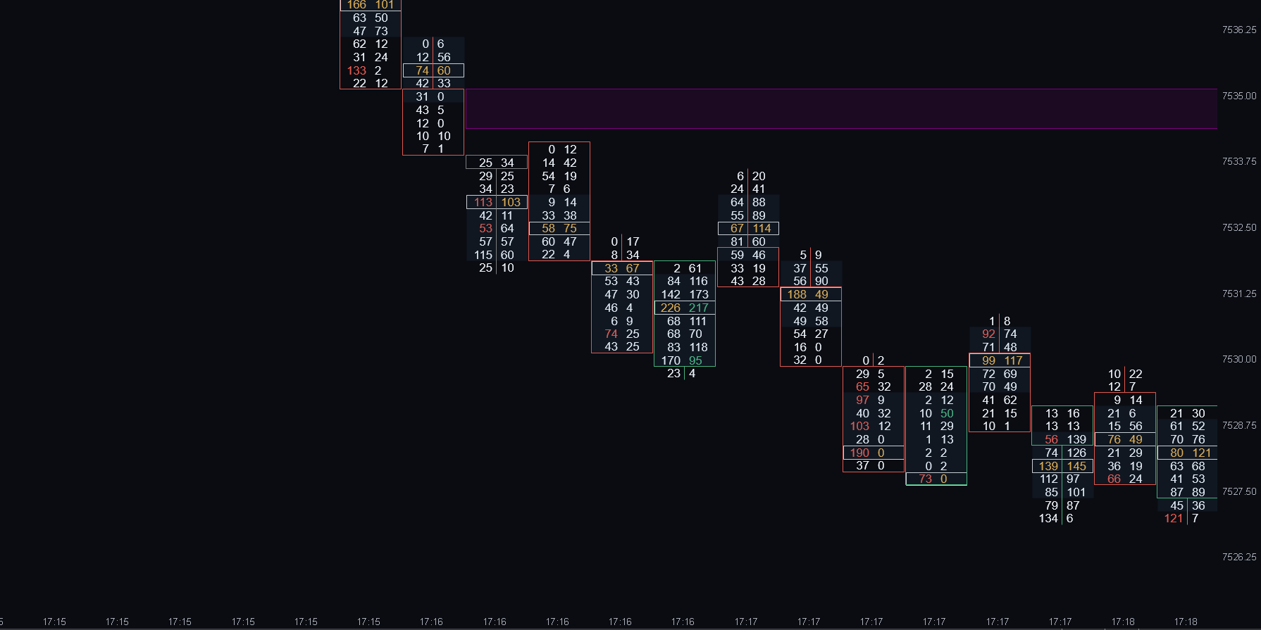 Delta Stack projecting a stacked strong-delta resistance zone forward on an ATAS footprint chart