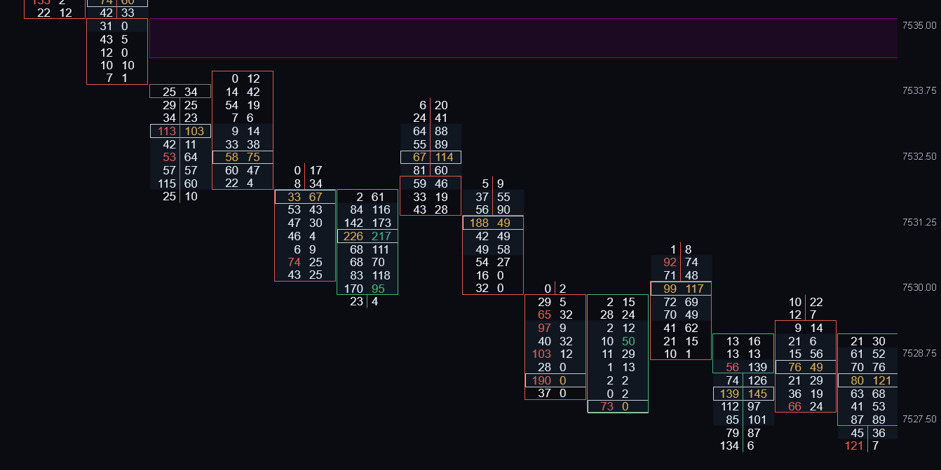 Delta Stack zone on an ATAS footprint chart