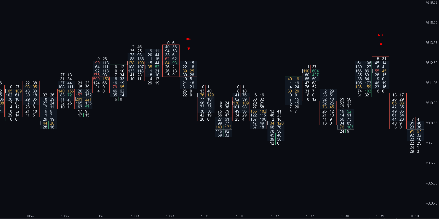 Delta Tail Signal printing two DTS short signals at swing highs on an ATAS footprint chart
