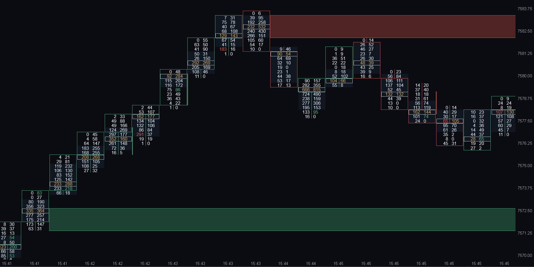 Volume Sequencing marking demand and supply zones on an ATAS footprint chart