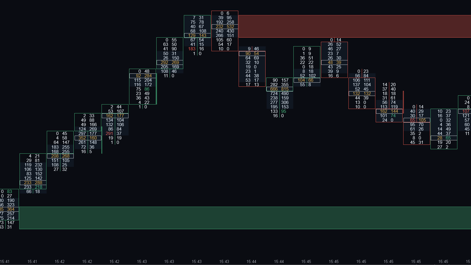 Volume Sequencing zones on an ATAS footprint chart